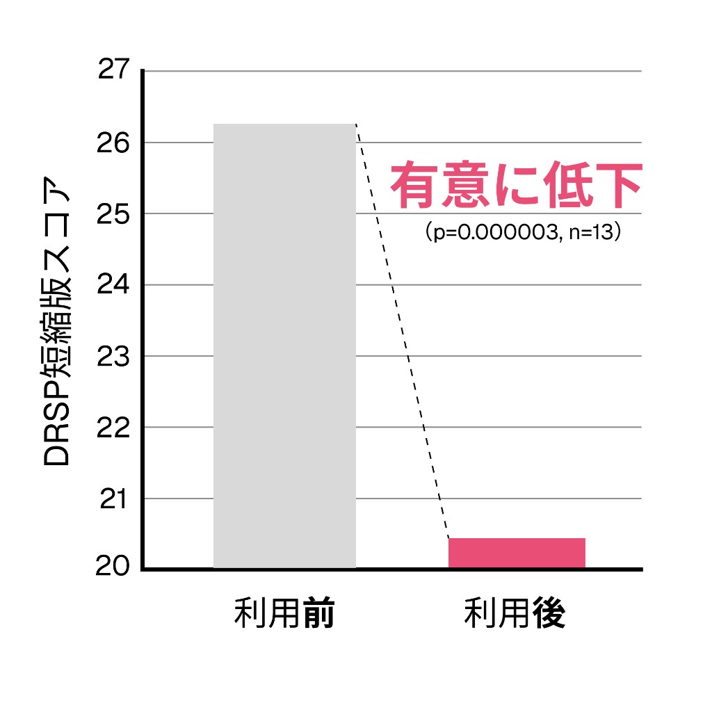 PMSモニター調査におけるDRSP短縮版スコアの変化を示す棒グラフ。利用前から利用後へ低下（n=13）